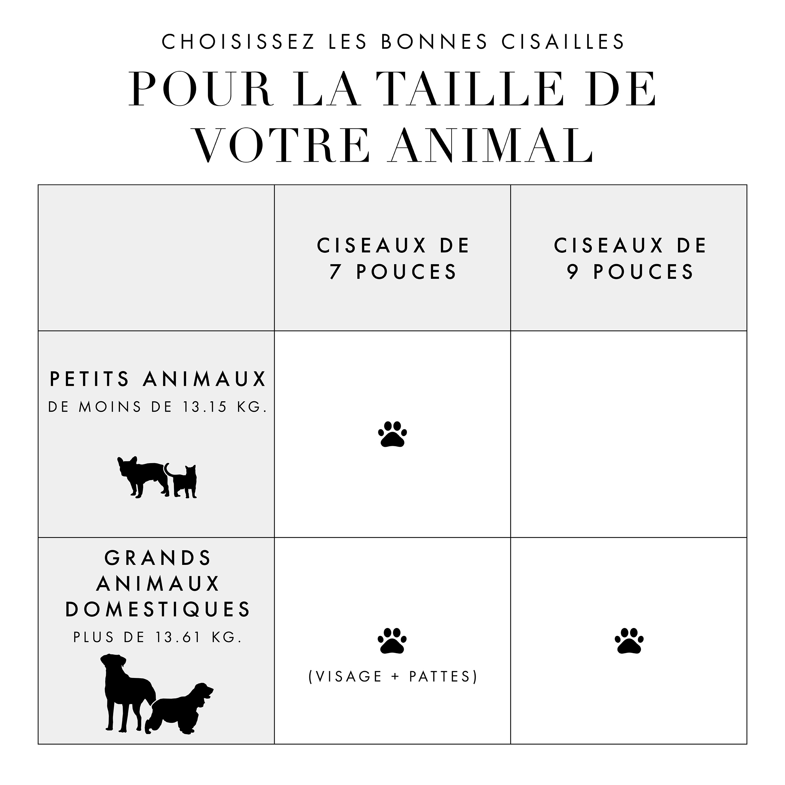 Find the perfect tool size chart. Chart shows small pets under 29 lbs. recommended to use the 7-inch shears. Large pets over 30 lbs. recommended to use the 7-inch shears for face and paws and the 9-inch shears.