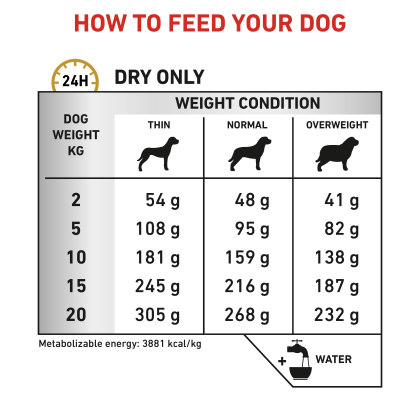 Canine Urinary S/O feeding guide