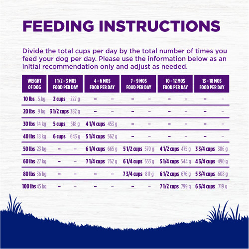 <p>Standard measuring cup holds approximately 3.7 oz (105g) of Wellness Complete Health Large Breed Puppy Deboned Chicken, Brown Rice & Salmon Meal Recipe Dog Food. 											</p>
<p>Weight (lbs)	Weight (kg)	1 1/2 – 3 MOS (Cups/Day)	1 1/2 – 3 MOS (Grams/Day)	4 – 6 MOS (Cups/Day)	4 – 6 MOS (Grams/Day)	7 – 9 MOS (Cups/Day)	7 – 9 MOS (Grams/Day)	10 – 12 MOS (Cups/Day)	10 -12 MOS (Grams/Day)	13 – 18 MOS (Cups/Day)	13 – 18 MOS (Grams/Day)<br />
10	5	2    	227	–	–	–	–	–	–	–	–<br />
20	9	3 1/2	382	–	–	–	–	–	–	–	–<br />
30	14	5    	518	4 1/4	453	–	–	–	–	–	–<br />
40	18	6    	643	5 1/4	562	–	–	–	–	–	–<br />
50	23	–	–	6 1/4	665	5 1/2	570	4 1/2	475	3 3/4	386<br />
60	27	–	–	7 1/4	762	6 1/4	653	5 1/4	544	4 3/4	490<br />
80	36	–	–	–	–	7 3/4	811	6 1/2	676	5 3/4	608<br />
100	45	–	–	–	–	–	–	7 1/2	799	6 3/4	719</p>
<p>Puppies over 100 lbs (45kg): Add approximately 1/2 cup (41g) for every 10 lbs (4.5kg) over 100 lbs.											</p>
<p>Pregnant or Nursing  Dogs: Since DHA is transferred to puppies in mother’s milk, we recommend feeding this during pregnancy and nursing. When pregnant, feed up to 50% more food according to body weight at 12 mos. For nursing dogs, allow her to eat at will.											</p>
<p>Combination Feeding: If feeding with Wellness wet food, reduce dry amount by 1/2 cup (48g) for every 6 oz (170g) of wet food.									</p>
