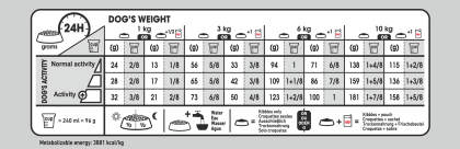 Mini Coat Care feeding guide