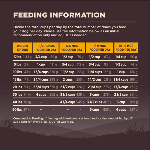 <p>Standard measuring cup holds approximately 4.5 oz (128g) of Wellness CORE Grain Free Puppy Deboned Chicken, Chicken Meal & Turkey Meal Recipe Dog Food.								</p>
<p>Weight (lbs)	Weight (kg)	1 1/2 – 3 MOS (Cups/ Day)	1 1/2 – 3 MOS (Grams/ Day)	4 – 6 MOS (Cups/ Day)	4 – 6 MOS (Grams/ Day)	7 – 9 MOS (Cups/ Day)	7 – 9 MOS (Grams/ Day)	10 – 12 MOS (Cups/ Day)	10 -12 MOS (Grams/ Day)<br />
3	1.4	 3/4	89	 1/2	76	 1/2	63	 1/4	50<br />
5	2	1    	131	 3/4	112	 3/4	93	 1/2	74<br />
10	4	1 3/4	220	1 1/2	188	1 1/4	156	1    	124<br />
15	7	2 1/4	298	2    	255	1 1/2	211	1 1/4	168<br />
20	9	2 3/4	370	2 1/2	324	2 1/4	278	1 3/4	231<br />
30	14	4    	502	3 1/2	439	3    	376	2 1/2	314<br />
40	18	–	–	4 1/4	545	3 1/2	467	3    	389<br />
60	27	–	–	–	–	5    	633	4    	527</p>
<p>Pregnant or Nursing  Dogs: Since DHA is transferred to puppies in mother’s milk, we recommend feeding this during pregnancy and nursing. When pregnant, feed up to 50% more food according to body weight at 12 mos. For nursing dogs, allow her to eat at will.									</p>
<p>Combination Feeding: If feeding with Wellness wet food, reduce dry amount fed by 1/3 cup (46g) for every 6 oz (170g) of wet food.</p>
