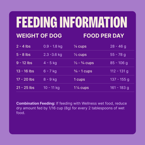 Standard measuring cup holds approximately 4.8 oz (136g) of Wellness Complete Health Grain Free Small Breed Deboned Turkey, Chicken Meal & Salmon Meal Recipe Dog Food.									
Weight of Dog (lbs)	Weight of Dog (kg)	Cups per Day	Grams per Day
2 – 4	0.9 – 1.8	 1/4	28 – 46
5 – 8	2.3 – 3.6	 1/2	55 – 78
9 – 12	4 – 5	1/2 – 3/4	85 – 106
13 – 16	6 – 7	 3/4 -1	112 – 131
17 – 20	8 – 9	1    	137 – 155
21 – 25	10 – 11	1 1/4	161 – 183														
Combination Feeding: If feeding with Wellness wet food, reduce dry amount fed by 1/16 cup (8g) for every 2 tablespoons of wet food.