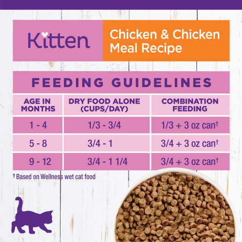 <p>Standard measuring cup holds approximately 3.8 oz (107g) of Wellness Complete Health Kitten Deboned Chicken & Chicken Meal Recipe Cat Food.							</p>
<p>Age in Months	Dry Food Alone (Cups/Day)	Dry Food Alone (Grams/Day)	Combination Feeding<br />
1 – 4	1/4 – 3/4	33 – 85	1/4 + 3 oz can†<br />
5 – 8	½ – 1	69 – 104	1/2 + 3 oz can†<br />
9 – 12	⅔ – 1	71 – 118	2/3 + 3 oz can†<br />
†based on Wellness wet kitten food									</p>
<p>Pregnant and Lactating Cats: Allow free access to dry food at all times.</p>
