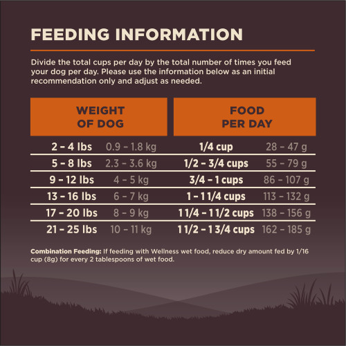 <p>Standard measuring cup holds approximately 3.9 oz (111g) of Wellness CORE Small Breed Original Deboned Turkey, Turkey Meal & Chicken Meal Recipe Dog Food.									</p>
<p>Weight of Dog (lbs)	Weight of Dog (kg)	Cups per Day	Grams per Day<br />
2 – 4	0.9 – 1.8	 1/4	28 – 47<br />
5 – 8	2.3 – 3.6	1/2 – 3/4	55 – 79<br />
9 – 12	4 – 5	¾ – 1	86 – 107<br />
13 – 16	6 – 7	1 – 1 1/4	113 – 132<br />
17 – 20	8 – 9	1 1/4 – 1 1/2	138 – 156<br />
21 – 25	10 – 11	1 1/2 – 1 3/4	162 – 185						</p>
<p>Combination Feeding: If feeding with Wellness wet food, reduce dry amount fed by 1/16 cup (8g) for every two tablespoons of wet food.</p>
