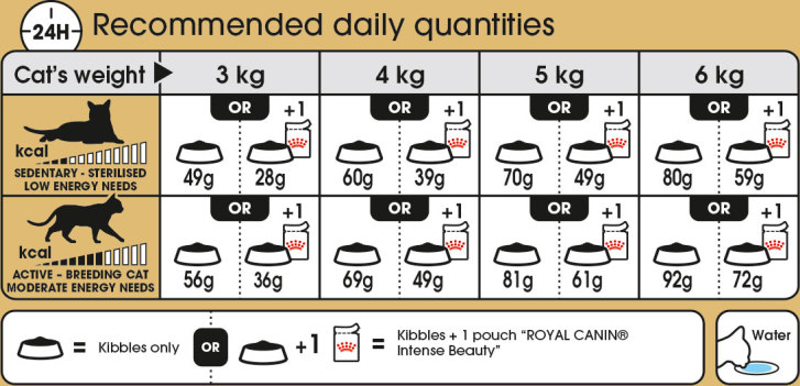 Feeding Guide