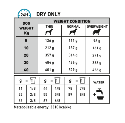 Canine Sensitivity Control feeding guide
