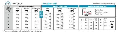 Skin & Coat feeding guide