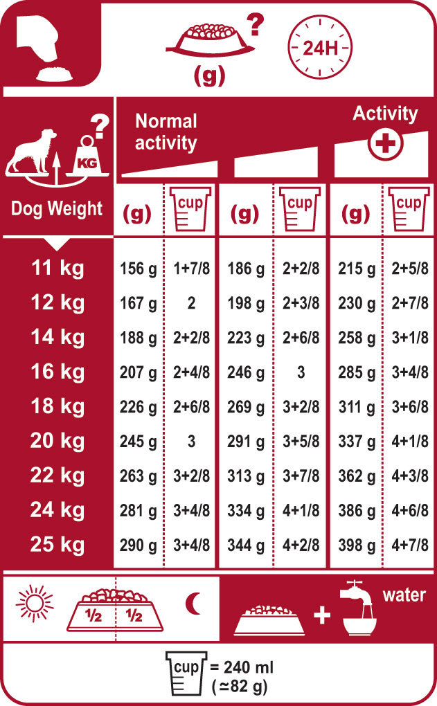 Royal Canin Small Puppy Feeding Chart