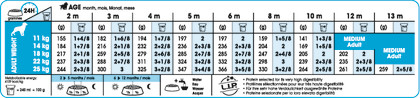 Medium Puppy feeding guide