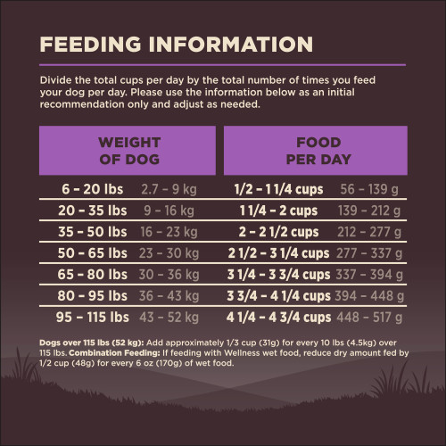 <p>Standard measuring cup holds approximately 3.7 oz (105g) of Wellness CORE Age Advantage Deboned Turkey, Chicken Meal & Turkey Meal Recipe Dog Food.</p>
<p>Weight of Dog (lbs)	Weight of Dog (kg)	Cups per Day	Grams per Day<br />
6 – 20	2.7 – 9	1/2 – 1 1/4	56 – 139<br />
20 – 35	9 – 16	1 1/4 – 2	139 – 212<br />
35 – 50	16 – 23	2 – 2 1/2	212 – 277<br />
50 – 65	23 – 30	2 1/2 – 3 1/4	277 – 337<br />
65 – 80	30 – 36	3 1/4 – 3 3/4	337 – 394<br />
80 – 95	36 – 43	3 3/4 – 4 1/4	394 – 448<br />
95 – 115	43 – 52	4 1/4 – 4 3/4	448 – 517						</p>
<p>Dogs over 115 lbs (52kg): Add approximately 1/3 cup (31g) for every 10 lbs (4.5kg) over 115 lbs.									</p>
<p>Combination Feeding: If feeding with Wellness wet food, reduce dry amount fed by 1/2 cup (48g) for every 6 oz (170g) of wet food.									</p>
