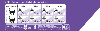 Appetite Control Neutered 7+ feeding guide