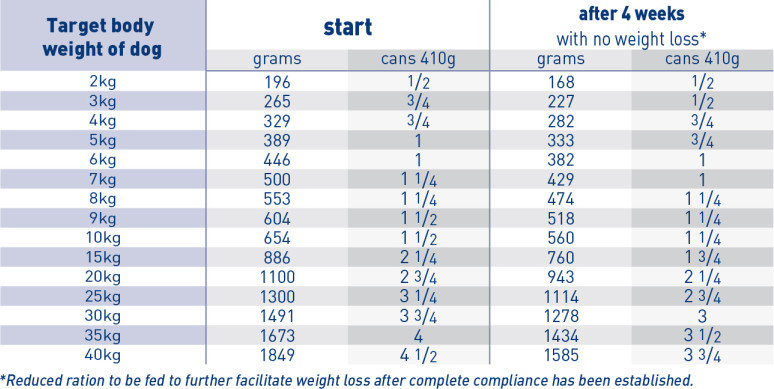 Satiety Weight Management Canine (Can) - Dog Food - ROYAL CANIN®