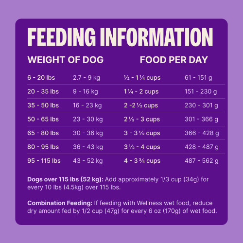 Standard measuring cup holds approximately 4.1 oz (116g) of Wellness CORE Ocean Whitefish, Herring Meal & Salmon Meal Recipe Dog Food.								
Weight of Dog (lbs)	Weight of Dog (kg)	Cups per Day	Grams per Day
6 – 20	2.7 – 9	1/2 – 1 1/4	61 – 151
20 – 35	9 – 16	1 1/4 – 2	151 – 230
35 – 50	16 – 23	2 – 2 1/2	230 – 301
50 – 65	23 – 30	2 1/2 – 3	301 – 366
65 – 80	30 – 36	3 – 3 1/2	366 – 428
80 – 95	36 – 43	3 1/2 – 4	428 – 487
95 – 115	43 – 52	4 – 4 3/4	487 – 562						
Dogs over 115 lbs (52kg): Add approximately 1/3 cup (34g) for every 10 lbs (4.5kg) over 115 lbs.									
Combination Feeding: If feeding with Wellness wet food, reduce dry amount fed by 1/2 cup (47g) for every 6 oz (170g) of wet food.