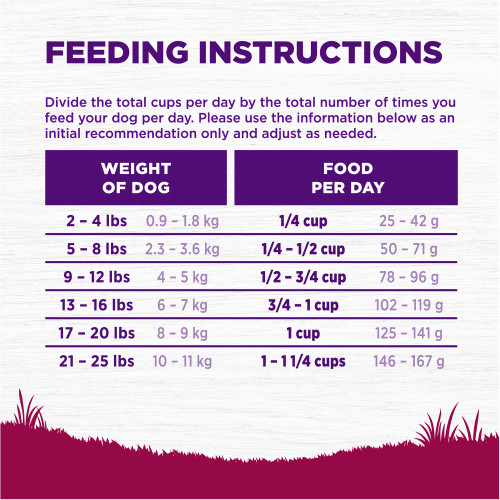 <p>Weight of Dog (lbs)	Weight of Dog (kg)	Cups per Day	Grams per Day<br />
2 – 4	                                        0.9 – 1.8	                       1/4	       25 – 42<br />
5 – 8	                                        2.3 – 3.6	                   1/4 – 1/2	       50 – 71<br />
9 -12	                                          4 – 5	                   1/2 – 3/4	       78 – 96<br />
13 – 16	                                          6 – 7	                      ¾ – 1	     102 – 119<br />
17 – 20                                           8 – 9	                         1    	     125 – 141<br />
21 – 25	                                       10 – 11	                   1 – 1 1/4	     146 – 167</p>
