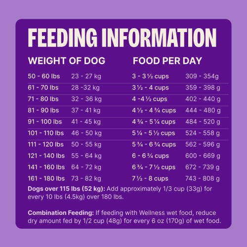 Standard measuring cup holds approximately 3.5 oz (99g) of Wellness Complete Health Large Breed Adult Deboned Chicken & Brown Rice Recipe Dog Food.									
Weight of Dog (lbs)	Weight of Dog (kg)	Cups per Day	Grams per Day
50 – 60 	23 -27	2 3/4 – 3	279 – 319
61 – 70	28 -32	3 – 3 1/2	323 – 358
71 – 80	32 – 36	3 1/2 – 4	362 – 396
81 – 90	37 – 41	4 – 4 1/4	400 – 433
91 – 100	41 – 45	4 1/4 – 4 1/2	437 – 468
101 – 110	46 – 50	4 1/2 – 5	472 – 503
111 – 120	50 –  55	5 – 5 1/4	507 – 537
121 – 140	55 – 64	5 1/4 – 6	541 – 603
141 – 160	64 – 72	6 – 6 1/2	607 – 666
161 – 180	73 – 82	6 1/2 – 7 1/4	670 – 728						
Dogs over 180 lbs (82kg): Add approximately 1/3 cup (33g) for every 10 lbs (4.5kg) over 180 lbs.									
Combination Feeding: If feeding with Wellness wet food, reduce dry amount fed by 1/2 cup (48g) for every 6 oz (170g) of wet food.