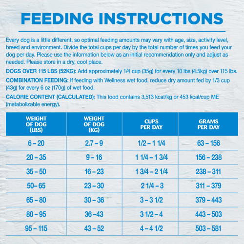 <p>Standard measuring cup holds approximately 4.5 oz (129g) of Wellness Simple Duck & Oatmeal Formula Dog Food</p>
<p>Weight of Dog (lbs)	Weight of Dog (kg)	Cups per Day	Grams per Day<br />
6 – 20	2.7 – 9	1/2 – 1 1/4	63 -156<br />
20 – 35	9 – 16	1 1/4 – 1 3/4	156 – 238<br />
35 – 50	16 – 23	1 3/4 – 2 1/4	238 – 311<br />
50 – 65	23 – 30	2 1/4 – 3	311 – 379<br />
65 – 80	30 – 36	3 – 3 1/2	379 – 443<br />
80 – 95	36 – 43	3 1/2 – 4	443 – 503<br />
95 – 115	43- 52	4 – 4 1/2	503 – 581						</p>
<p>Dogs over 115 lbs (52kg): Add approximately 1/4 cup (35g) for every 10 lbs (4.5kg) over 115 lbs (52kg).									</p>
<p>Combination Feeding: If feeding with Wellness wet food, reduce dry amount by 1/3 cup (43g) for every 6 oz (170g) of wet food.</p>
