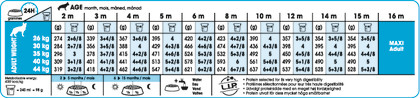 Maxi Puppy Active feeding guide