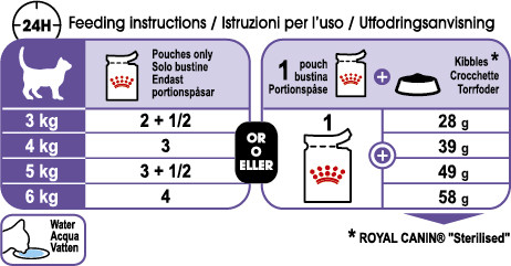 Feeding Guide