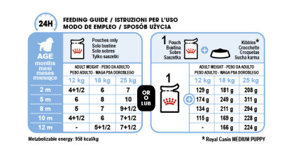 Medium Puppy (in gravy) feeding guide