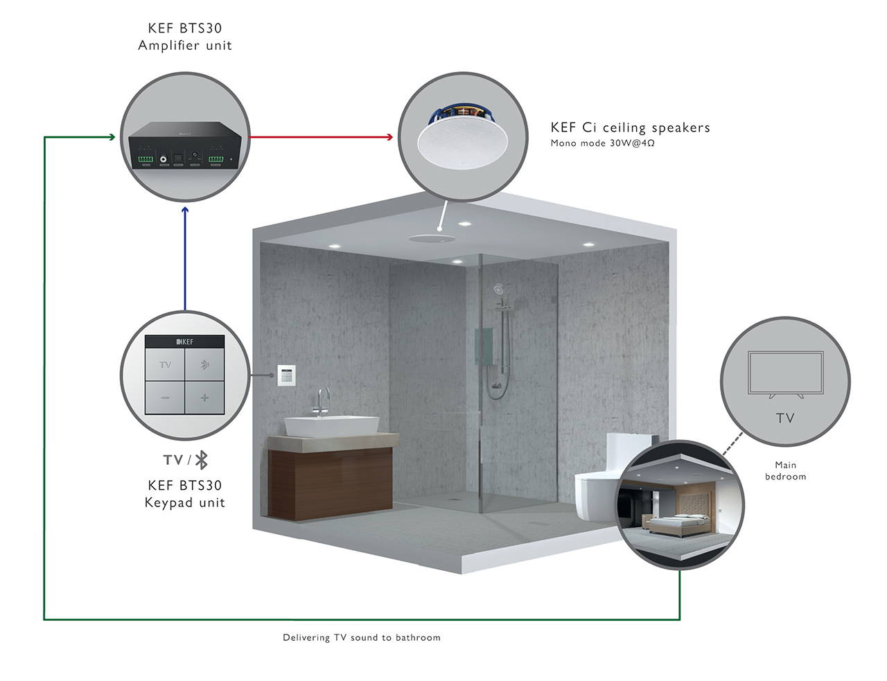 Mono audio from TV / Bluetooth® aptXTM Wireless music streaming