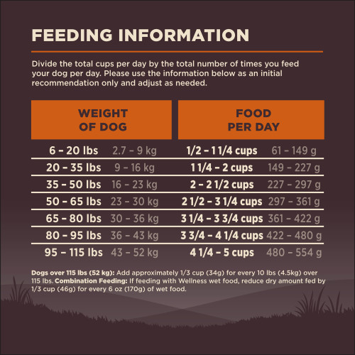 <p>Standard measuring cup holds approximately 3.9 oz (111g) of Wellness CORE Original Deboned Turkey, Turkey Meal & Chicken Meal Recipe Dog Food.									</p>
<p>Weight of Dog (lbs)	Weight of Dog (kg)	Cups per Day	Grams per Day<br />
6 – 20	2.7 – 9	1/2 – 1 1/4	61 – 149<br />
20 – 35	9 – 16	1 1/4 – 2	149 – 227<br />
35 – 50	16 – 23	2 – 2 1/2	227 – 297<br />
50 – 65	23 – 30	2 1/2 – 3 1/4	297 – 361<br />
65 – 80	30 – 36	3 1/4 – 3 3/4	361 – 422<br />
80 – 95	36 – 43	3 3/4 – 4 1/4	422 – 480<br />
95 – 115	43 – 52	4 1/4 – 5	480 – 554						</p>
<p>Dogs over 115 lbs (52kg): Add approximately 1/3 cup (34g) for every 10 lbs (4.5kg) over 115 lbs.									</p>
<p>Combination Feeding: If feeding with Wellness wet food, reduce dry amount fed by 1/3 cup (46g) for every 6 oz (170g) of wet food.</p>
