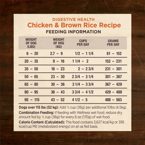<p>Standard measuring cup holds approximately 3.8 oz (109g) of Wellness CORE Digestive Health Chicken & Brown Rice Recipe Dog Food.									</p>
<p>Weight of Dog (lbs)	Weight of Dog (kg)	Cups per Day	Grams per Day<br />
6 – 20	2.7 – 9	1/2 – 1 1/4	61 – 150<br />
20 – 35	9 – 16	1 1/4 – 2	150 – 228<br />
35 – 50	16 – 23	2 – 2 3/4	228 – 298<br />
50 – 65	23 – 30	2 3/4 – 3 1/4 	298 – 363<br />
65 – 80	30 – 36	3 1/4 – 3 3/4	363 – 424<br />
80 – 95	36 – 43	3 3/4 – 4 1/2	424 – 483<br />
95 – 115	43 – 52	4 1/2 – 5	483 – 557						</p>
<p>Dogs over 115 lbs (52kg): Add approximately 1/3 cup (32g) for every 10 lbs (4.5kg) over 115 lbs.									</p>
<p>Combination Feeding: If feeding with Wellness wet food, reduce dry amount fed by 1/3 cup (42g) for every 6 oz (170g) of wet food.									</p>

