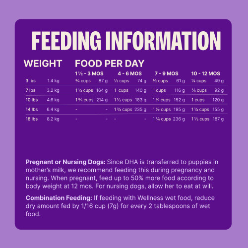 Standard measuring cup holds approximately 4.5 oz (128g) of Wellness CORE Grain Free Small Breed Puppy Deboned Turkey, Turkey Meal & Salmon Meal Recipe Dog Food.								
Weight (lbs)	Weight (kg)	1 1/2 – 3 MOS (Cups/Day)	1 1/2 – 3 MOS (Grams/Day)	4 – 6 MOS (Cups/Day)	4 – 6 MOS (Grams/Day)	7 – 9 MOS (Cups/Day)	7 – 9 MOS (Grams/Day)	10 – 12 MOS (Cups/Day)	10 -12 MOS (Grams/Day)
3	1.4	 3/4	87	 1/2	74	 1/2	61	 1/4	49
7	3.2	1 1/4	164	1    	140	1    	116	 3/4	92
10	4.6	1 3/4	214	1 1/2	183	1 1/4	152	1    	120
14	6.4	–	–	1 3/4	235	1 1/2	195	1 1/4	155
18	8.2	–	–	–	–	1 3/4	236	1 1/2	187
Pregnant or Nursing  Dogs: Since DHA is transferred to puppies in mother’s milk, we recommend feeding this during pregnancy and nursing. When pregnant, feed up to 50% more food according to body weight at 12 mos. For nursing dogs, allow her to eat at will.									
Combination Feeding: If feeding with Wellness wet food, reduce dry amount fed by 1/16 cup (7g) for every 2 tablespoons of wet food.