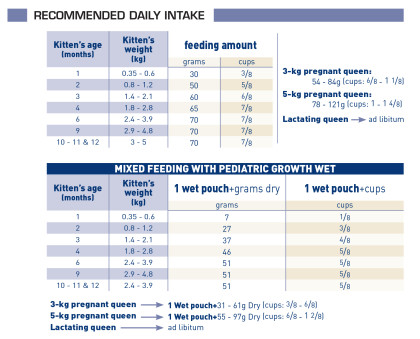 Pediatric Growth feeding guide