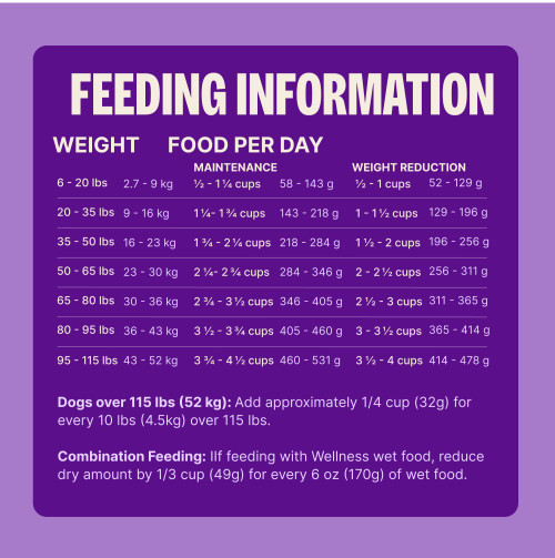 Standard measuring cup holds approximately 4.2 oz (119g) of Wellness Complete Health Healthy Weight Deboned Chicken & Peas Recipe Dog Food.									
Weight of Dog (LBS)	Weight of Dog (kg)	Maintenance Cups/ Day	Maintenance Grams/ Day	Weight Reduction Cups/Day	Weight Reduction Grams/Day
6 – 20	2.7 – 9	1/2 – 1	59 – 145	1/4 – 3/4	45 – 111
20 – 35	9 – 16	1 – 1 3/4	145 – 220	3/4 – 1 1/4	111 – 169
35 – 50	16 – 23	1 3/4 – 2 1/4	220 – 288	1 1/4 – 1 3/4	169 – 221
50 – 65	23 – 30	2 1/4 – 2 3/4	288 – 350	1 3/4 – 2 1/4	221 – 269
65 – 80	30 – 36	2 3/4 – 3 1/4	350 – 410	2 1/4 – 2 1/2	269 – 315
80 – 95	36 – 43	3 1/4 – 3 3/4	410 – 466	2 1/2 – 3	315 – 358
95 – 115	43 – 52	3 3/4 – 4 1/2	466 – 538	3 – 3 1/4	358 – 413				
Dogs over 115 lbs (52kg): Add approximately 1/4 cup (33g) for every 10 lbs (4.5kg) over 115 lbs.									
Combination Feeding: If feeding with wet food, reduce dry amount by 1/2 cup (50g) for every 6 oz (170g) of wet food.