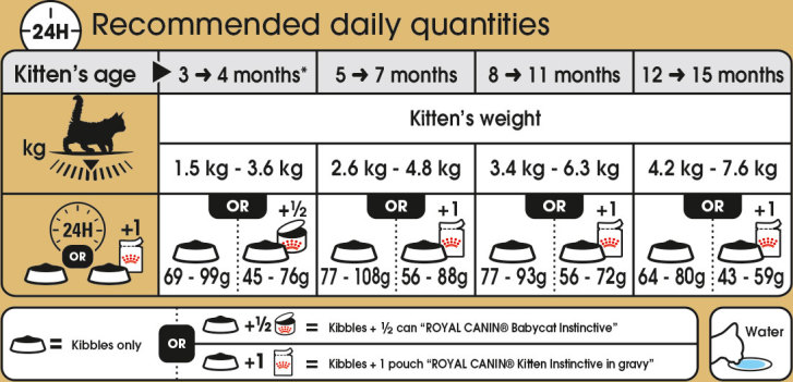 Feeding Guide