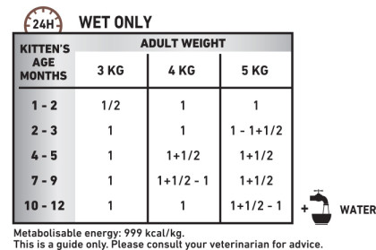 Gastrointestinal Kitten (ultra-soft mousse) feeding guide