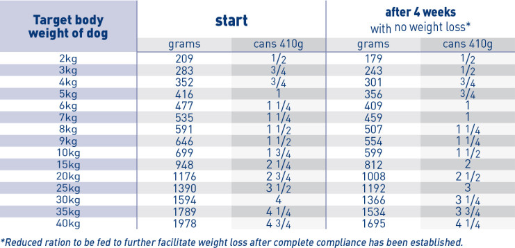 Obesity Management Wet - Dog Food - ROYAL CANIN®