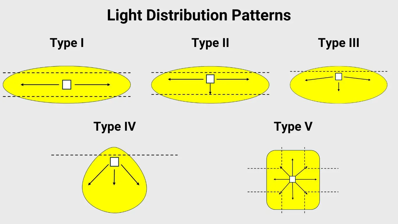 Light Distribution Types for LED Area Lights