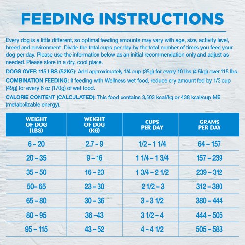 <p>Standard measuring cup holds approximately 4.4 oz (125g) of Wellness Simple Turkey & Potato Formula Dog Food									</p>
<p>Weight of Dog (lbs)	Weight of Dog (kg)	Cups per Day	Grams per Day<br />
6 – 20	2.7 – 9	1 /2 – 1 1/4	64 – 157<br />
20 – 35	9 – 16	1 1/4 – 1 3/4	157 – 239<br />
35 – 50	16 – 23	1 3/4 – 2 1/2	239 – 312<br />
50 – 65	23 – 30	2 1/2 – 3	312 – 380<br />
65 – 80	30 – 36	3 – 3 1/2	380 – 444<br />
80 – 95	36 – 43	3 1/2 – 4	444 – 505<br />
95 – 115	43 – 52	4 – 4 1/2	505 – 583						</p>
<p>Dogs over 115 lbs (52kg): Add approximately 1/4 cup (35g) for every 10 lbs (4.5kg) over 115 lbs (52kg).									</p>
<p>Combination Feeding: If feeding with Wellness wet food, reduce dry amount by 1/3 cup (49g) for every 6 oz (170g) of wet food.</p>
