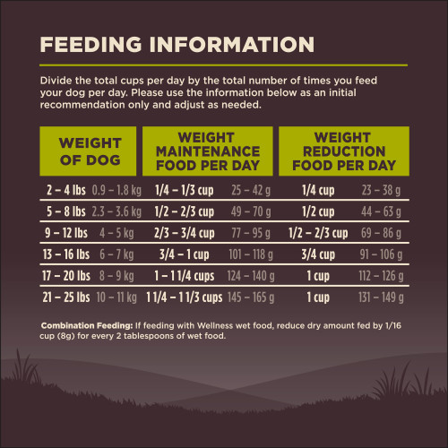 <p>Standard measuring cup holds approximately 4.3 oz (122g) of Wellness CORE Small Breed Healthy Weight Deboned Turkey, Turkey Meal & Chicken Meal Recipe Dog Food.			</p>
<p>Weight of Dog (lbs)	Weight of Dog (kg)	Maintenance Cups per Day	Maintenance Grams per Day	Weight Loss Cups per Day	Weight Loss Grams per Day<br />
2 – 4	0.9 – 1.8	1/4 – 1/3	25 – 42	 1/4	23 – 38<br />
5 – 8	2.3 – 3.6	1/2 – 2/3	49 – 70	 1/2	44 – 63<br />
9 – 12	4 – 5	2/3 – 3/4	77 – 95	1/2 – 2/3	69 – 86<br />
13 – 16	6 – 7	¾ – 1 	101 – 118	 3/4	91 – 106<br />
17 – 20	8 – 9	1 – 1 1/4	124 – 140	1	112 – 126<br />
21 – 25	10 – 11	1 1/4 – 1 1/3	145 – 165	1	131 – 149				</p>
<p>Combination Feeding: If feeding with Wellness wet food, reduce dry amount fed by 1/16 cup (8g) for every two tablespoons of wet food.									</p>
