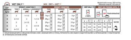 Gastrointestinal (in gravy) feeding guide