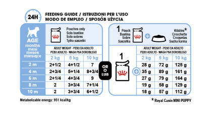 Mini Puppy (in gravy) feeding guide