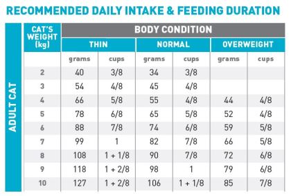 Urinary + Hypoallergenic feeding guide