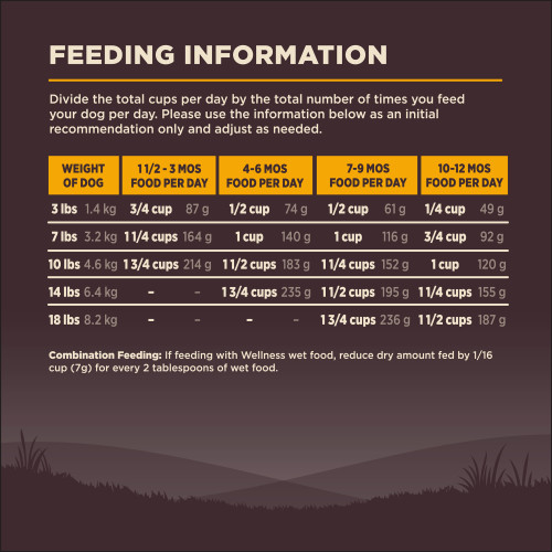 <p>Standard measuring cup holds approximately 4.5 oz (128g) of Wellness CORE Grain Free Small Breed Puppy Deboned Turkey, Turkey Meal & Salmon Meal Recipe Dog Food.			</p>
<p>Weight (lbs)	Weight (kg)	1 1/2 – 3 MOS (Cups/Day)	1 1/2 – 3 MOS (Grams/Day)	4 – 6 MOS (Cups/Day)	4 – 6 MOS (Grams/Day)	7 – 9 MOS (Cups/Day)	7 – 9 MOS (Grams/Day)	10 – 12 MOS (Cups/Day)	10 -12 MOS (Grams/Day)<br />
3	1.4	 3/4	87	 1/2	74	 1/2	61	 1/4	49<br />
7	3.2	1 1/4	164	1    	140	1    	116	 3/4	92<br />
10	4.6	1 3/4	214	1 1/2	183	1 1/4	152	1    	120<br />
14	6.4	–	–	1 3/4	235	1 1/2	195	1 1/4	155<br />
18	8.2	–	–	–	–	1 3/4	236	1 1/2	187</p>
<p>Pregnant or Nursing  Dogs: Since DHA is transferred to puppies in mother’s milk, we recommend feeding this during pregnancy and nursing. When pregnant, feed up to 50% more food according to body weight at 12 mos. For nursing dogs, allow her to eat at will.									</p>
<p>Combination Feeding: If feeding with Wellness wet food, reduce dry amount fed by 1/16 cup (7g) for every 2 tablespoons of wet food.									</p>
