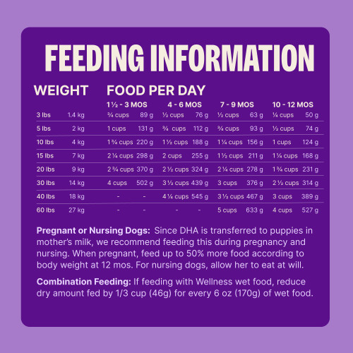 Standard measuring cup holds approximately 4.5 oz (128g) of Wellness CORE Grain Free Puppy Deboned Chicken, Chicken Meal & Turkey Meal Recipe Dog Food.							
Weight (lbs)	Weight (kg)	1 1/2 – 3 MOS (Cups/ Day)	1 1/2 – 3 MOS (Grams/ Day)	4 – 6 MOS (Cups/ Day)	4 – 6 MOS (Grams/ Day)	7 – 9 MOS (Cups/ Day)	7 – 9 MOS (Grams/ Day)	10 – 12 MOS (Cups/ Day)	10 -12 MOS (Grams/ Day)
3	1.4	 3/4	89	 1/2	76	 1/2	63	 1/4	50
5	2	1    	131	 3/4	112	 3/4	93	 1/2	74
10	4	1 3/4	220	1 1/2	188	1 1/4	156	1    	124
15	7	2 1/4	298	2    	255	1 1/2	211	1 1/4	168
20	9	2 3/4	370	2 1/2	324	2 1/4	278	1 3/4	231
30	14	4    	502	3 1/2	439	3    	376	2 1/2	314
40	18	–	–	4 1/4	545	3 1/2	467	3    	389
60	27	–	–	–	–	5    	633	4    	527
Pregnant or Nursing  Dogs: Since DHA is transferred to puppies in mother’s milk, we recommend feeding this during pregnancy and nursing. When pregnant, feed up to 50% more food according to body weight at 12 mos. For nursing dogs, allow her to eat at will.									
Combination Feeding: If feeding with Wellness wet food, reduce dry amount fed by 1/3 cup (46g) for every 6 oz (170g) of wet food.