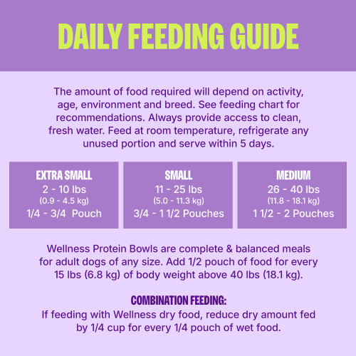 <p>The amount of food required will depend on activity, age, environment and breed. See feeding chart for recommendations. Always provide access to clean, fresh water. Feed at room temperature, refrigerate any unused portion and serve within 5 days.		</p>
<p>Wellness Protein Bowls Daily Feeding Guide<br />
1 Pouch = 6.2 oz (176 g)<br />
Extra Small<br />
2 – 10 lbs (0.9 – 4.5 kg)<br />
¼ – ¾ Pouch<br />
Small<br />
11 – 25 lbs (5.0 – 11.3 kg)<br />
¾ – 1 ½ Pouches<br />
Medium<br />
26 – 40 lbs (11.8 – 18.1 kg)<br />
1 ½ – 2 Pouches<br />
Wellness Protein Bowls are complete & balanced meals for adult dogs of any size.</p>
<p>Add ½ pouch of food for every 15 lbs (6.8 kg) of body weight above 40 lbs (18.1 kg). 			</p>
<p>Combination Feeding: If feeding with Wellness dry food, reduce dry amount fed by ¼ cup for every ¼ pouch of wet food.</p>
