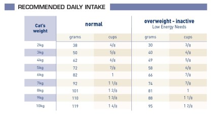 Neutered Satiety Balance feeding guide