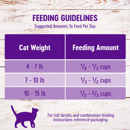 <p>Weight Of Cat  (Lbs)    Weight Of Cat (Kg)     Dry Food Alone (Cups/Day)     Dry Food Alone (Grams/Day)     Combination Feeding                                                                                                                                                                                                                                                                                                 4 – 7                                                 2 – 3                                          ⅓ – ½                                                      40 – 54                                  ⅓ + 3 oz can†                                                                                                                                                                                                                                                                                                                            7 – 10                                               3 – 5                                          ½ – ⅔                                                     54 – 65                                  ½ + 3 oz can†                                                                                                                                                                                                                                                                                                             10 – 15                                             5 – 7                                          ⅔ – ¾                                                     65 – 81                                  ⅔ + 3 oz can† </p>
<p>CATS OVER 15 LBS: Add up to ⅛ cup for each additional 2 lbs. of body weight.</p>
