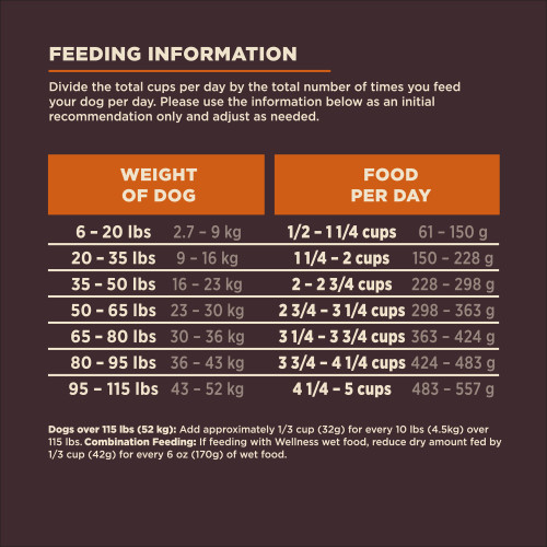 <p>Standard measuring cup holds approximately 3.8 oz (109g) of Wellness CORE Digestive Health Chicken & Brown Rice Recipe Dog Food.									</p>
<p>Weight of Dog (lbs)	Weight of Dog (kg)	Cups per Day	Grams per Day<br />
6 – 20	2.7 – 9	1/2 – 1 1/4	61 – 150<br />
20 – 35	9 – 16	1 1/4 – 2	150 – 228<br />
35 – 50	16 – 23	2 – 2 3/4	228 – 298<br />
50 – 65	23 – 30	2 3/4 – 3 1/4 	298 – 363<br />
65 – 80	30 – 36	3 1/4 – 3 3/4	363 – 424<br />
80 – 95	36 – 43	3 3/4 – 4 1/2	424 – 483<br />
95 – 115	43 – 52	4 1/2 – 5	483 – 557						</p>
<p>Dogs over 115 lbs (52kg): Add approximately 1/3 cup (32g) for every 10 lbs (4.5kg) over 115 lbs.									</p>
<p>Combination Feeding: If feeding with Wellness wet food, reduce dry amount fed by 1/3 cup (42g) for every 6 oz (170g) of wet food.									</p>
