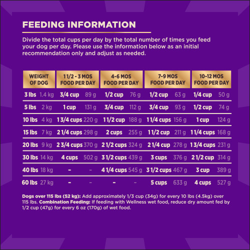 <p>Standard measuring cup holds approximately 4.5 oz (128g) of Wellness CORE + Grain Free Puppy Deboned Chicken, Chicken Meal & Turkey Meal Recipe Dog Food.</p>
<p>Weight (lbs)	Weight (kg)	1 1/2 – 3 MOS (Cups/ Day)	1 1/2 – 3 MOS (Grams/ Day)	4 – 6 MOS (Cups/ Day)	4 – 6 MOS (Grams/ Day)	7 – 9 MOS (Cups/ Day)	7 – 9 MOS (Grams/ Day)	10 – 12 MOS (Cups/ Day)	10 -12 MOS (Grams/ Day)<br />
3	1.4	 3/4	89	 1/2	76	 1/2	63	 1/4	50<br />
5	2	1    	131	 3/4	112	 3/4	93	 1/2	74<br />
10	4	1 3/4	220	1 1/2	188	1 1/4	156	1    	124<br />
15	7	2 1/4	298	2    	255	1 1/2	211	1 1/4	168<br />
20	9	2 3/4	370	2 1/2	324	2 1/4	278	1 3/4	231<br />
30	14	4    	502	3 1/2	439	3    	376	2 1/2	314<br />
40	18	–	–	4 1/4	545	3 1/2	467	3    	389<br />
60	27	–	–	–	–	5    	633	4    	527</p>
<p>Pregnant or Nursing  Dogs: Since DHA is transferred to puppies in mother’s milk, we recommend feeding this during pregnancy and nursing. When pregnant, feed up to 50% more food according to body weight at 12 mos. For nursing dogs, allow her to eat at will.									</p>
<p>Combination Feeding: If feeding with Wellness wet food, reduce dry amount fed by 1/3 cup (46g) for every 6 oz (170g) of wet food.</p>
