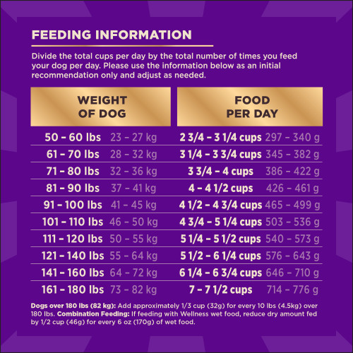 <p>“Standard measuring cup holds approximately 3.6 oz (102g) of Wellness CORE+  Large Breed Original Deboned Chicken, Chicken Meal & Turkey Meal Recipe Dog food.</p>
<p>”									</p>
<p>Weight of Dog (lbs)	Weight of Dog (kg)	Cups per Day	Grams per Day<br />
50 – 60 	23 – 27	2 3/4 – 3 1/4	297- 340<br />
61 – 70	28 – 32	3 1/4 – 3 3/4	345 – 382<br />
71 – 80	32 – 36	3 3/4 – 4	386 – 422<br />
81 – 90	37 – 41	4 – 4 1/2	426 – 461<br />
91 – 100	41 – 45	4 1/2 – 4 3/4	465 – 499<br />
101 – 110	46 – 50	4 3/4 – 5 1/4	503 – 536<br />
111 – 120	50 –  55	5 1/4 – 5 1/2	540 – 573<br />
121 – 140	55 – 64	5 1/2 – 6 1/4	576 – 643<br />
141 – 160	64 – 72	6 1/4 – 6 3/4	646 – 710<br />
161 – 180	73 – 82	7 – 7 1/2	714 – 776						</p>
<p>Dogs over 180 lbs (82kg): Add approximately 1/3 cup (32g) for every 10 lbs (4.5kg) over 180 lbs.									</p>
<p>Combination Feeding: If feeding with Wellness wet food, reduce dry amount fed by 1/2 cup (46g) for every 6 oz (170g) of wet food.									</p>
