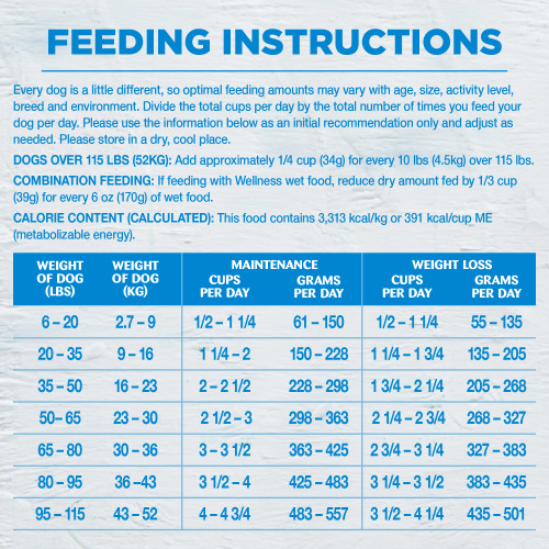 <p>Weight of Dog (lbs)	Weight of Dog (kg)	Maintenance Cups/ Day	Maintenance Grams/ Day	Weight Loss Cups/ Day	Weight Loss Grams/ Day<br />
6 – 20	 2.7 – 9	1/2 – 1 1/4	61 – 150	1/2 – 1 1/4	55 – 135<br />
20 – 35	9 – 16	1 1/4 – 2	150 – 228	1 1/4 – 1 3/4	135 – 205<br />
35 – 50	16 – 23	2 – 2 1/2	228 – 298	1 3/4 – 2 1/4	205 – 268<br />
50 – 65	23 – 30	2 1/2 – 3	298 – 363	2 1/4 – 2 3/4	268 – 327<br />
65 – 80	30 – 36	3 – 3 1/2 	363 – 425	2 3/4 – 3 1/4	327 – 383<br />
80 – 95	36 – 43	3 1/2 – 4	425 – 483	3 1/4 – 3 1/2	383 –  435<br />
95 – 115	43- 52	4 – 4 3/4	483 – 557	3 1/2 – 4 1/4	435 – 501				</p>
<p>Dogs over 115 lbs (52kg): Add approximately 1/4 cup (34g) for every 10 lbs (4.5kg) over 115 lbs (52kg).									</p>
<p>Combination Feeding: If feeding with Wellness wet food, reduce dry amount by 1/3 cup (39g) for every 6 oz (170g) of wet food.	</p>
