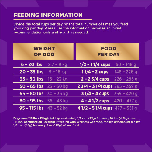 <p>Standard measuring cup holds approximately 3.7 oz (105g) of Wellness CORE+ Wild Game Duck, Lamb Meal, Wild Boar & Rabbit Recipe Dog Food.</p>
<p>Weight of Dog (lbs)	Weight of Dog (kg)	Cups per Day	Grams per Day<br />
6 – 20	2.7 – 9	1/2 – 1 1/4	60 – 148<br />
20 – 35	9 – 16	1 1/4 – 2	148 – 226<br />
35 – 50	16 – 23	2 – 2 3/4	226 – 295<br />
50 – 65	23 – 30	2 3/4 – 3 1/4	295 – 359<br />
65 – 80	30 – 36	3 1/4 – 4	359 – 420<br />
80 – 95	36 – 43	4 – 4 1/2	420 – 477<br />
95 – 115	43 – 52	4 1/2 – 5 1/4	477 – 551						</p>
<p>Dogs over 115 lbs (52kg): Add approximately 1/3 cup (33g) for every 10 lbs (4.5kg) over 115 lbs.									</p>
<p>Combination Feeding: If feeding with Wellness wet food, reduce dry amount fed by 1/2 cup (46g) for every 6 oz (170g) of wet food.</p>
