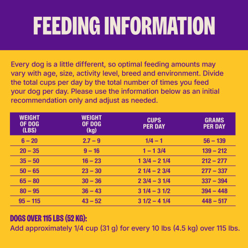 Standard measuring cup holds approximately 4.2 oz (120g) of Wellness Complete Health+ Whitefish & Sweet Potato Recipe Dog Food.									
Weight of Dog (LBS)	Weight of Dog (kg)	Cups per Day	Grams per Day
6 – 20	2.7 – 9	1/4 – 1	56 – 139
20 – 35	9 – 16	1 – 1 3/4	139 – 212
35 – 50	16 – 23	1 3/4 – 2 1/4	212 – 277
50 – 65	23 – 30	2 1/4 – 2 3/4	277 – 337
65 – 80	30 – 36	2 3/4 – 3 1/4	337 – 394
80 – 95	36 – 43	3 1/4 – 3 1/2	394 – 448
95 – 115	43 – 52	3 1/2 – 4 1/4	448 – 517														
Dogs over 115 lbs (52kg): Add approximately 1/4 cup (31g) for every 10 lbs (4.5kg) over 115 lbs.									
Combination Feeding: If feeding with Wellness wet food, reduce dry amount fed by 1/2 cup (48g) for every 6 oz (170g) of wet food.