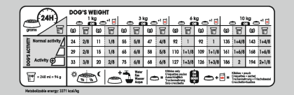 Mini Light Weight Care feeding guide